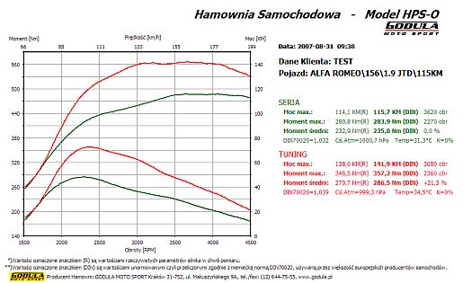 Godula Moto Sport Chiptuning Silnikow Benzynowych Fakty I Mity