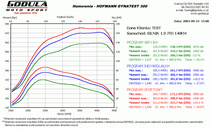 Chiptuning ALFA ROMEO 156 (1997 - 2006) 1.9 JTD CR R4 16V DOHC 103kW/140KM