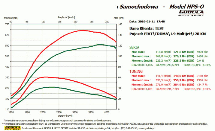 Chiptuning FIAT Stilo (2001 - 2010) 1.9 MJ CR R4 8V SOHC 88kW/120KM