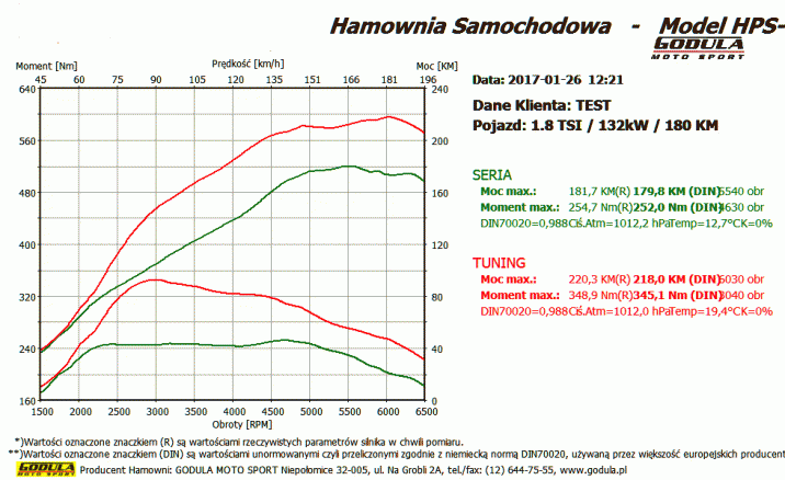 Chiptuning SKODA Octavia (1996 - ) III (2013 - ) 1.8 TSI R4 16V  DOHC  132kW/180KM