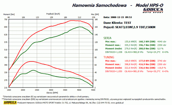 Chiptuning SEAT Alhambra (1996 - ) I (1996 - 2010) 1.9 TDI PD R4 8V SOHC 110kW/150KM