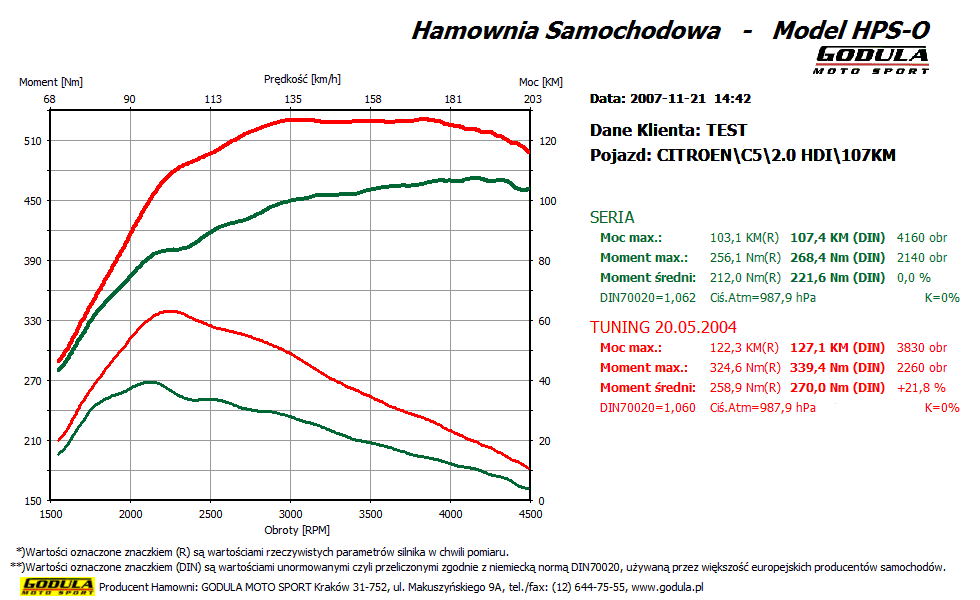 Godula Moto Sport - Chiptuning Citroen C5 (2001 - ) I (2001 - 2008) 2.0 Hdi Cr R4 8V Sohc 80Kw/109Km