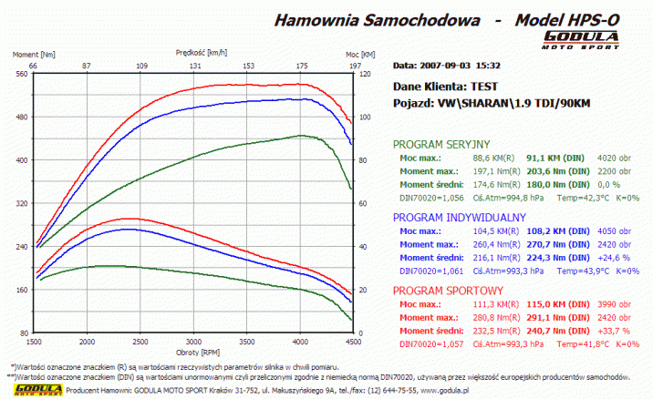Chiptuning VOLKSWAGEN Sharan (1995 - ) I (1995 - 2010) 1.9 TDI VP37 R4 8V SOHC 66kW/90KM