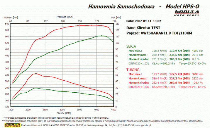 Chiptuning VOLKSWAGEN Sharan (1995 - ) I (1995 - 2010) 1.9 TDI VP37 R4 8V SOHC  81kW/110KM