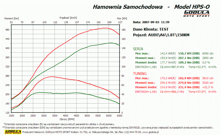 Chiptuning AUDI A6 (1994 - ) C5 (1997 - 2004) 1.8 T R4 20V DOHC 110kW/150KM