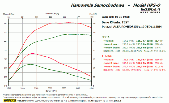 Chiptuning ALFA ROMEO 156 (1997 - 2006) 1.9 JTD CR R4 8V SOHC 85kW/115KM