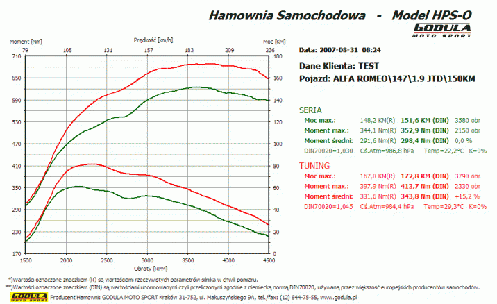 Chiptuning ALFA ROMEO 156 (1997 - 2006) 1.9 JTDM CR R4 16V DOHC 110kW/150KM