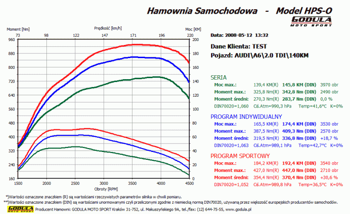 Chiptuning AUDI A6 (1994 - ) C6 (2004 - 2011) 2.0 TDI PD R4 16V DOHC 103kW/140KM