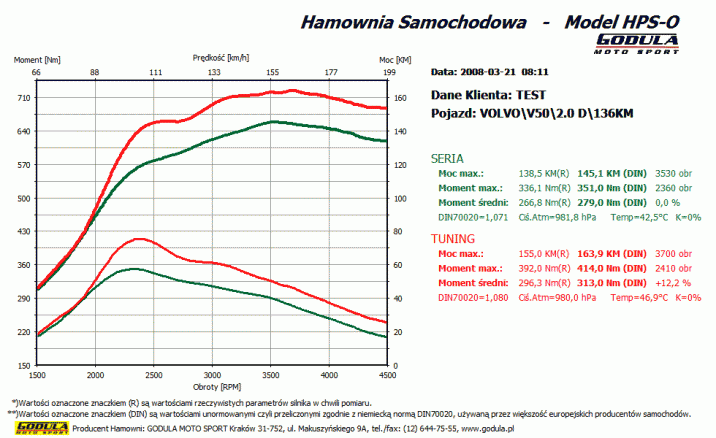 Chiptuning VOLVO S40 / V40 / V50 (1995 - 2012) II (2004 - 2012) 2.0 D CR R4 16V DOHC 100kW/136KM