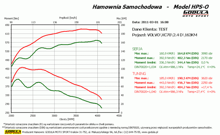 Chiptuning VOLVO S80 (1998 - 2015) II (2006 - 2015) 2.4 D5 CR R5 20V DOHC 120kW/163KM