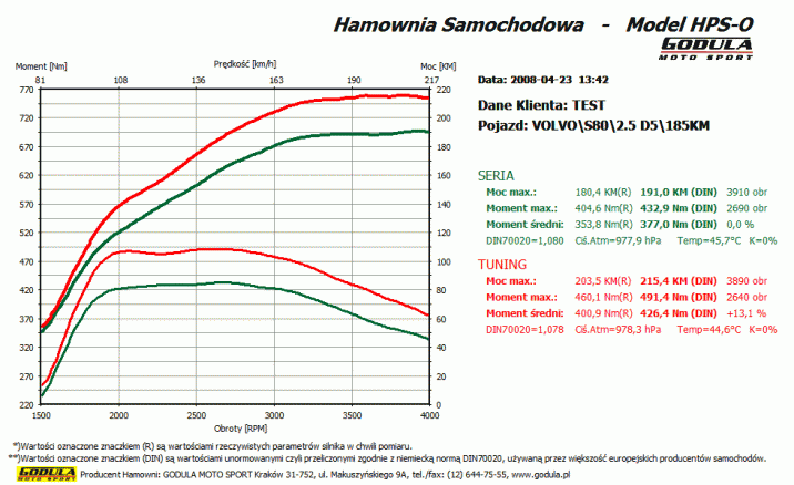 Chiptuning VOLVO S80 (1998 - 2015) II (2006 - 2015) 2.4 D5 CR R5 20V DOHC 136kW/185KM