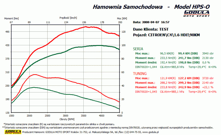 Chiptuning CITROEN C4 (2004 - ) II (2010 - ) 1.6 e-HDI CR R4 16V DOHC 68kW/92KM