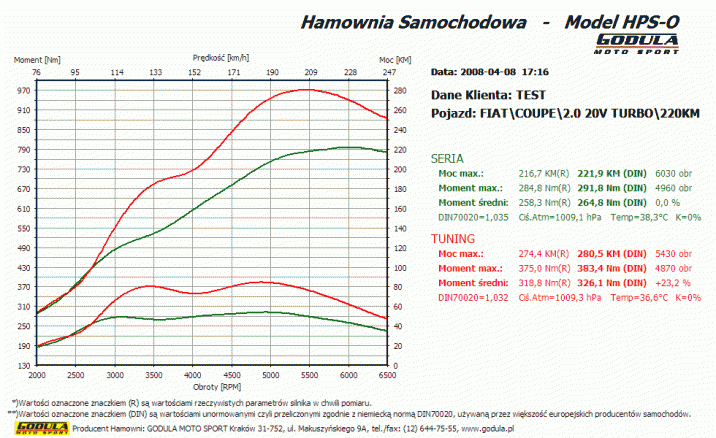 Chiptuning FIAT Coupe (1993 - 2000) 2.0 Turbo  R5 20V DOHC 162kW/220KM