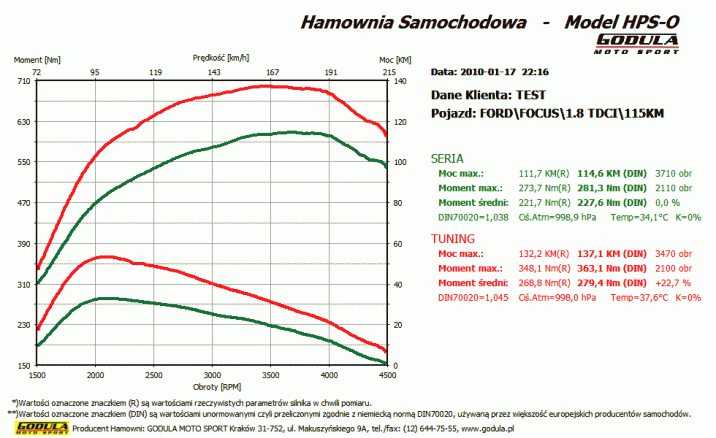 Chiptuning FORD Focus (1998 - ) II (2004 - 2011) 1.8 TDCi CR R4 8V SOHC 85kW/115KM
