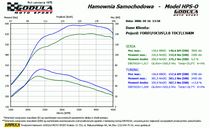 Chiptuning FORD Focus (1998 - ) II (2004 - 2011) 2.0 TDCi CR R4 16V DOHC 100kW/136KM