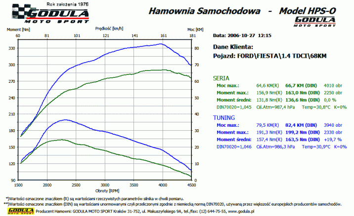 Chiptuning FORD Fusion (2002 - 2013) 1.4 TDCi CR R4 8V SOHC 50kW/68KM