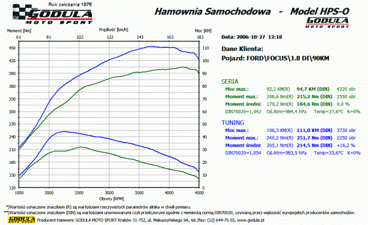 Chiptuning FORD Mondeo (1993 - ) MK3 (2000 - 2006) 1.8 TDDi VP44  R4 8V SOHC 66kW/90KM