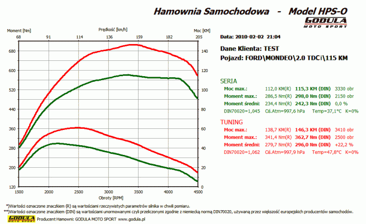 Chiptuning FORD Mondeo (1993 - ) MK3 (2000 - 2006) 2.0 TDCi CR R4 16V DOHC 88kW/115KM