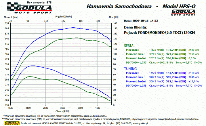 Chiptuning FORD Mondeo (1993 - ) MK3 (2000 - 2006) 2.0 TDCi CR R4 16V DOHC 96kW/130KM