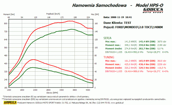 Chiptuning FORD S-Max (2006 - ) I (2006 - 2014) 2.0 TDCi CR R4 16V DOHC 103kW/140KM