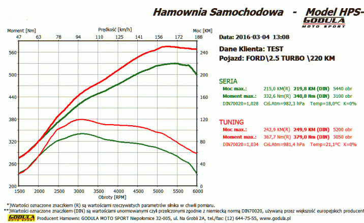 Chiptuning FORD S-Max (2006 - ) I (2006 - 2014) 2.5 T Duratec ST R5 20V DOHC 162 kW / 220 KM