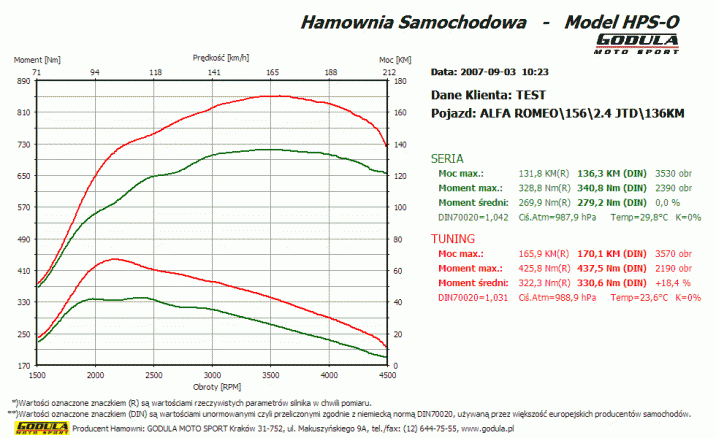 Chiptuning ALFA ROMEO 156 (1997 - 2006) 2.4 JTD CR R5 10V SOHC 100kW/136KM