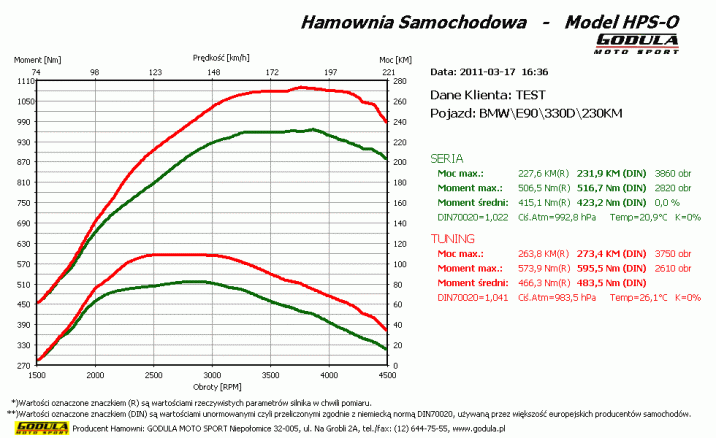 Chiptuning BMW 5 (1972 - ) V / E60/E61 (2003 - 2010) 530d 3.0 CR R6 24V DOHC 170kW/231KM
