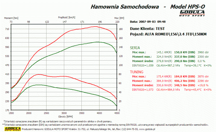 Chiptuning ALFA ROMEO 156 (1997 - 2006) 2.4 JTD CR R5 10V SOHC 110kW/150KM