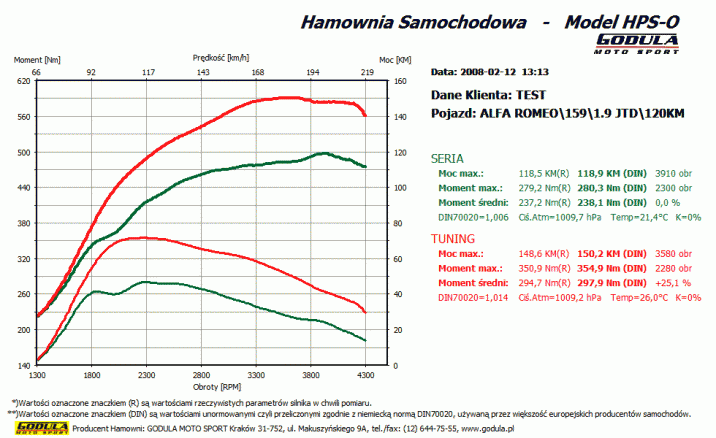 Chiptuning ALFA ROMEO 159 (2005 - 2011) 1.9 JTDM CR R4 8V SOHC 88kW/120KM