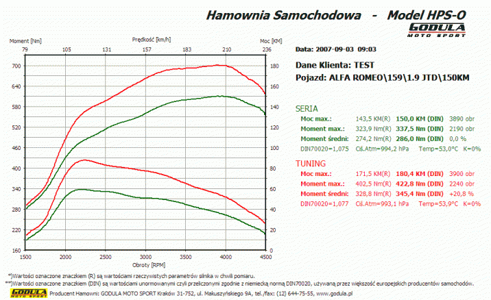 Chiptuning ALFA ROMEO 159 (2005 - 2011) 1.9 JTDM CR R4 16V DOHC 110kW/150KM.