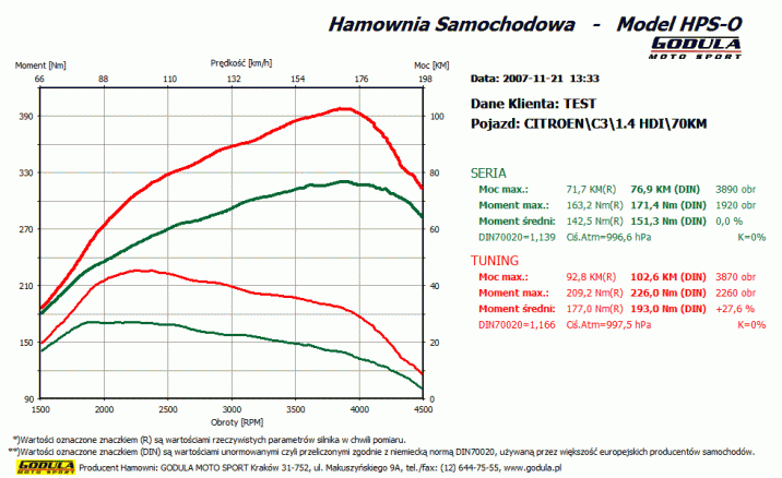 Chiptuning CITROEN C3 (2002 - ) I (2002 - 2009) 1.4 HDI CR R4 8V SOHC 50kW/70KM