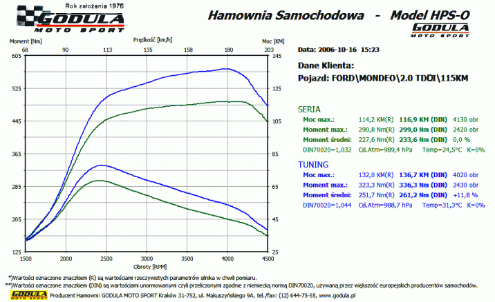 Chiptuning FORD Mondeo (1993 - ) MK3 (2000 - 2006) 2.0 TDDi VP R4 16V DOHC 85kW/115KM
