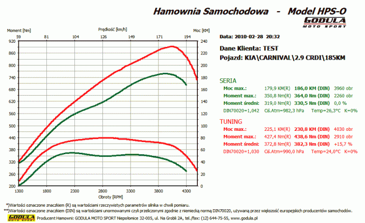 Chiptuning KIA Carnival (1999 - ) II (2006 - 2011) 2.9 CRDi CR R4 16V DOHC 136kW/185KM