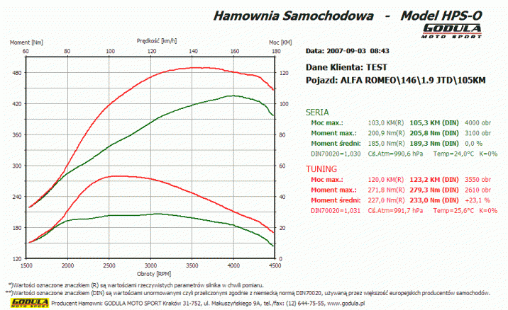 Chiptuning LANCIA Lybra (1999 - 2006) I (1999 - 2006) 1.9 JTD CR R4 8V SOHC 77kW/105KM