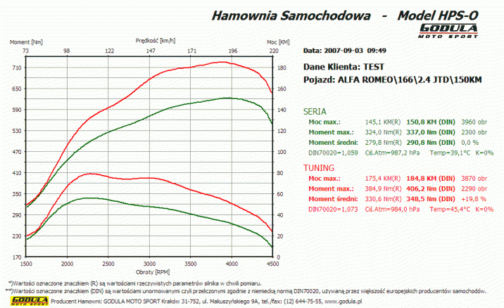 Chiptuning LANCIA Lybra (1999 - 2006) I (1999 - 2006) 2.4 JTD CR R5 10V SOHC 110kW/150KM