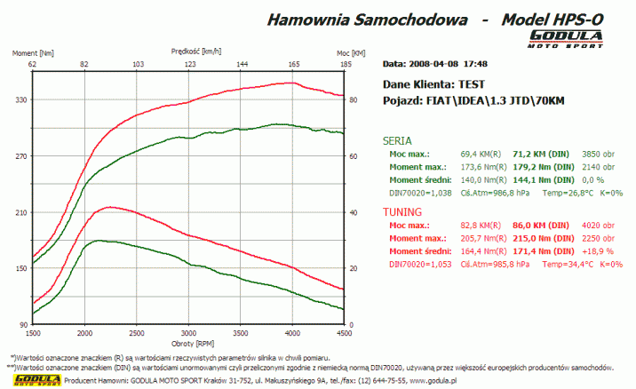 Chiptuning LANCIA Musa (2004 - 2012) I (2004 - 2012) 1.3 MJ CR R4 16V DOHC 50kW/70KM