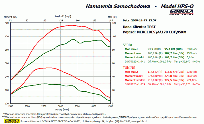 Chiptuning MERCEDES BENZ A (1997 - ) W168 (1997 - 2004) 170 CDI  1.7 CR R4 16V DOHC 70kW/95KM