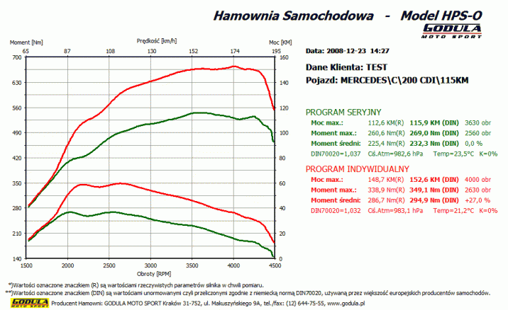 Chiptuning MERCEDES BENZ C (1993 - ) W203 (2000 - 2007) 200 CDI 2.2 CR R4 16V DOHC 85kW/115KM