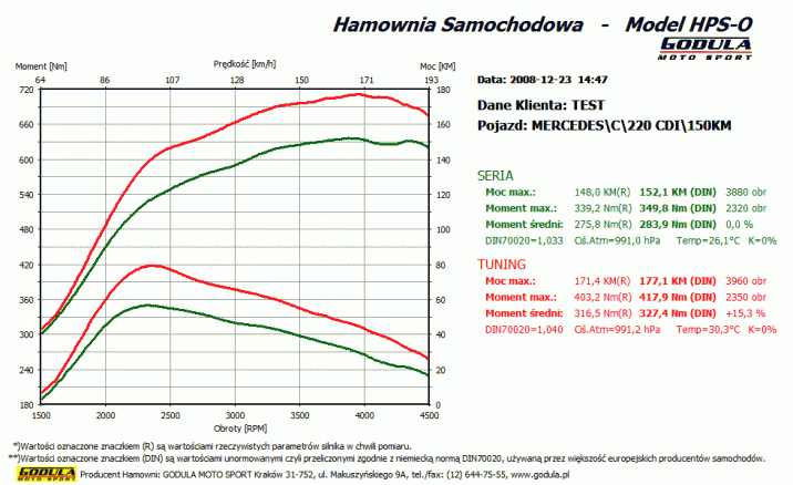 Chiptuning MERCEDES BENZ C (1993 - ) W203 (2000 - 2007) 220 CDI 2.2 CR R4 16V DOHC  110kW/150KM