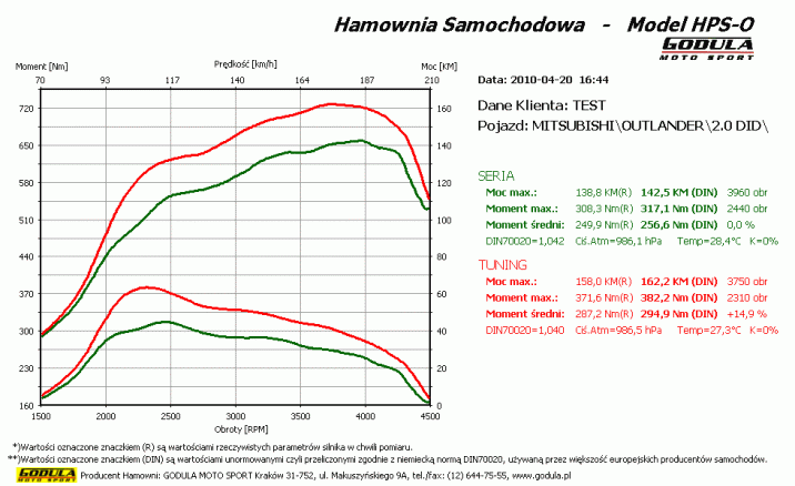 Chiptuning MITSUBISHI Outlander (2003 - ) II (2006 - 2012) 2.0 DI-D PD R4 16V DOHC 103kW/140KM