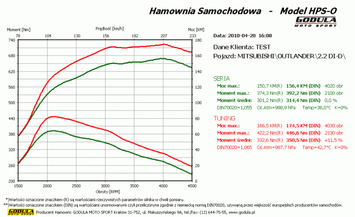 Chiptuning MITSUBISHI Outlander (2003 - ) II (2006 - 2012) 2.2 DI-D CR R4 16V DOHC 115kW/156KM PSA