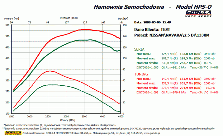 Chiptuning NISSAN Navara (1986 - ) D22 (1998 - 2004) 2.5 dTi CR R4 16V  DOHC 98kW/133KM