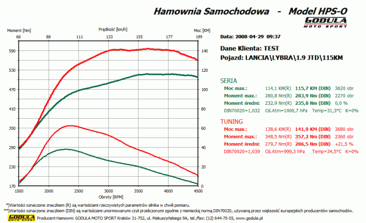 Chiptuning ALFA ROMEO 147 (2000 - 2010) 1.9 JTD CR R4 8V SOHC 85kW/115KM