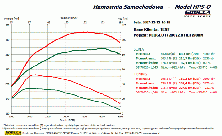 Chiptuning PEUGEOT 206 (1998 - 2012) 2.0 HDI CR R4 8V SOHC 66kW/90KM