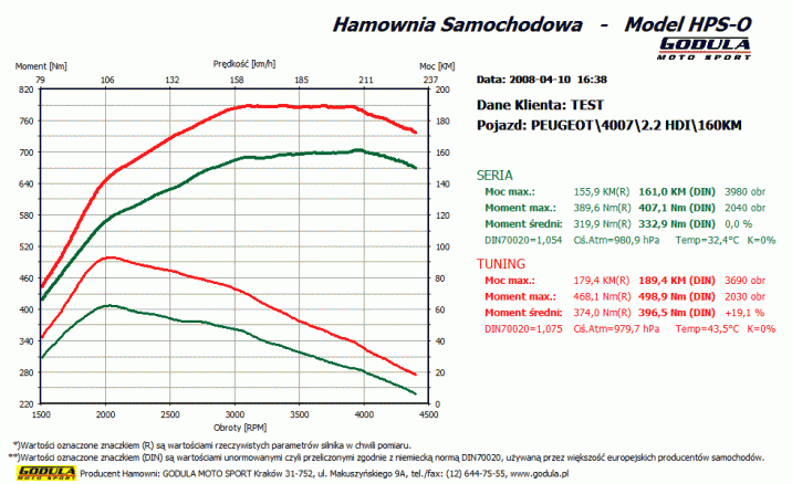 Chiptuning PEUGEOT 4007 (2007 - 2012) 2.2 HDI CR R4 16V DOHC 118kW/160KM