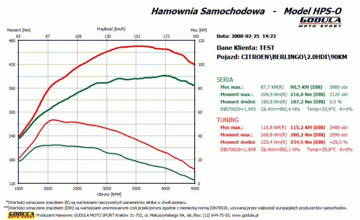 Chiptuning PEUGEOT Partner (1996 - ) I (1996 - 2008) 2.0 HDI CR R4 8V SOHC 66kW/90KM