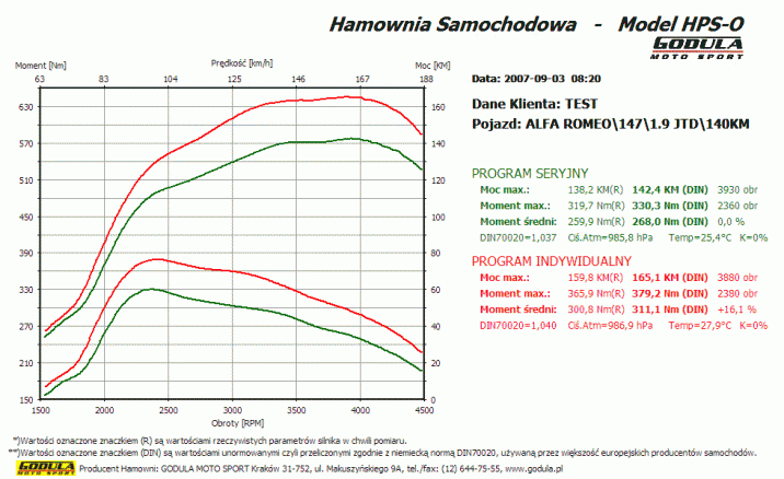 Chiptuning ALFA ROMEO 147 (2000 - 2010) 1.9 JTD CR R4 16V DOHC 103kW/140KM