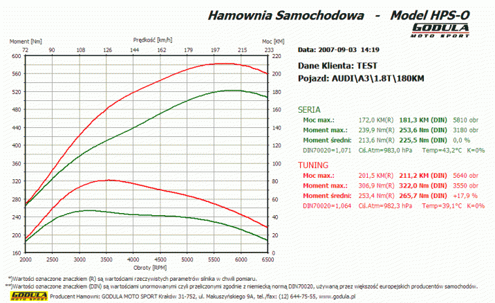 Chiptuning AUDI A4 (1994 - ) B5 (1994 - 2001) 1.8 T R4 20V DOHC 132kW/180KM