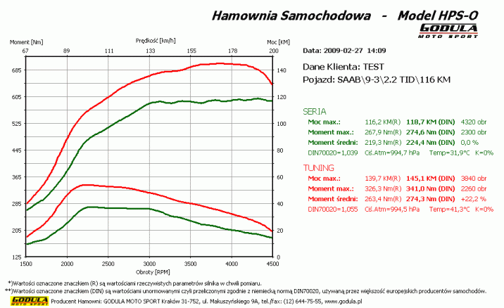 Chiptuning SAAB 9-3 (1997 - 2012) YS3D (1998 - 2002) 2.2 TiD VP44 R4 16V SOHC 85kW/115KM