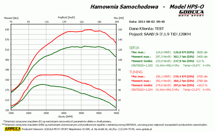 Chiptuning SAAB 9-3 (1997 - 2012) YS3F (2002 - 2012) 1.9 TiD CR R4 8V SOHC 88kW/120KM